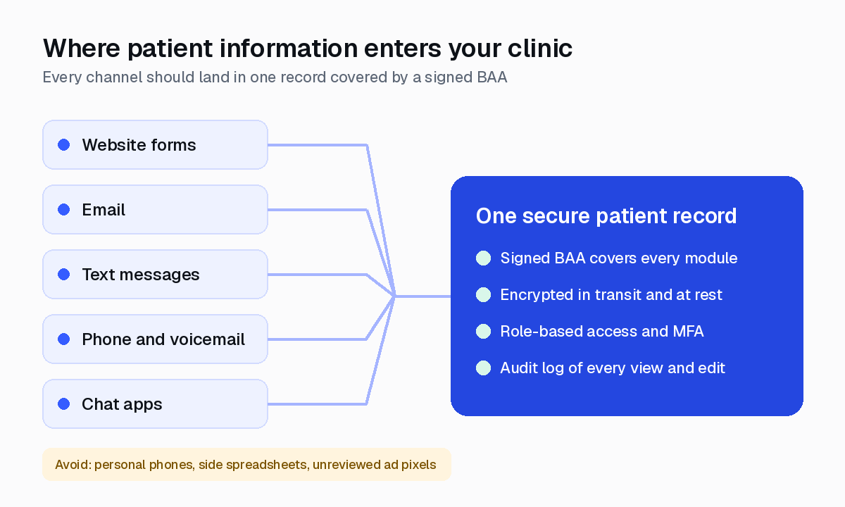 Diagram showing patient inquiries from web forms, email, text, phone, and chat apps flowing into one secure patient record covered by a BAA