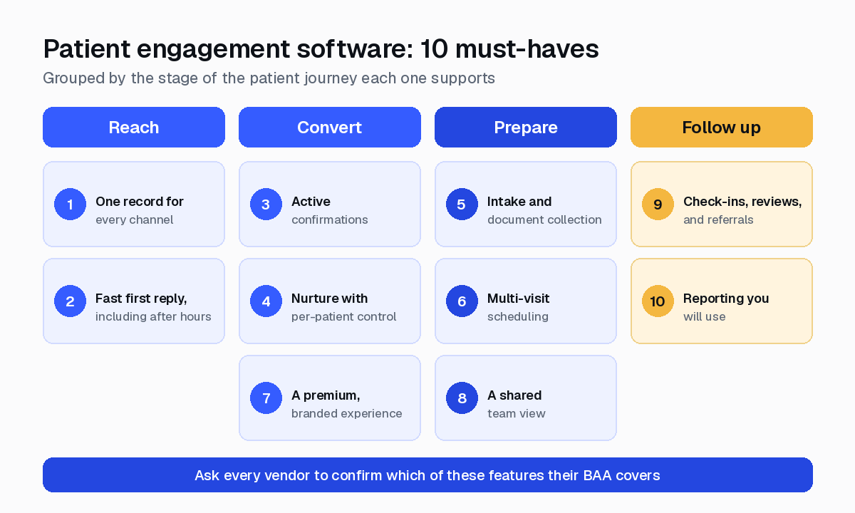 Checklist of ten must-have patient engagement software features for regenerative medicine clinics, grouped into reach, convert, prepare, and follow up