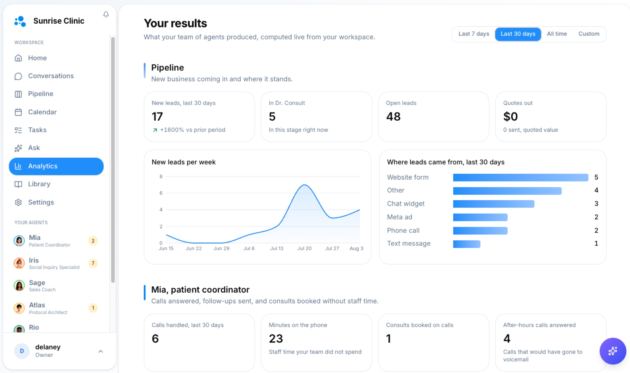 The Caddie workspace showing live pipeline results, new leads per week, lead sources, and per-agent performance